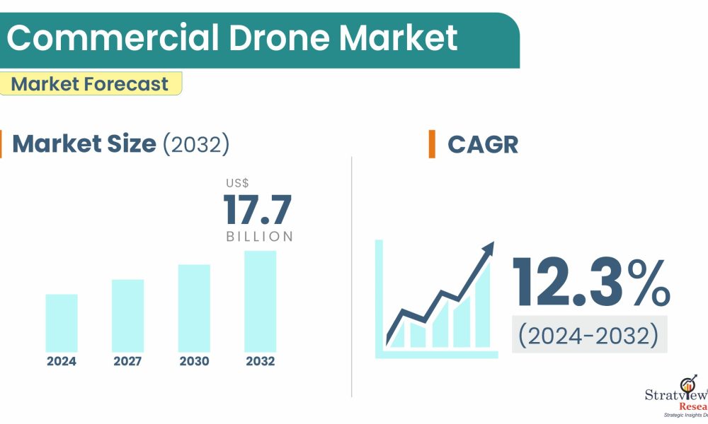 Commercial Drone Market Size & Forecast