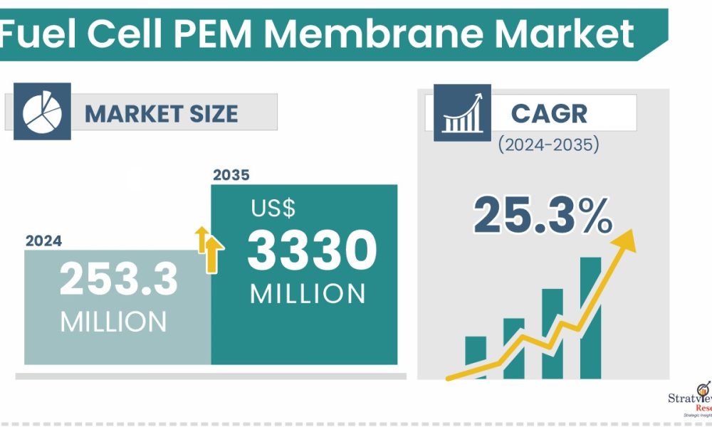Fuel Cell PEM Membrane Market Size & Forecast