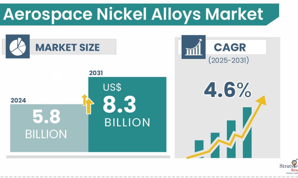 Aerospace Nickel Alloys Market Size & Forecast