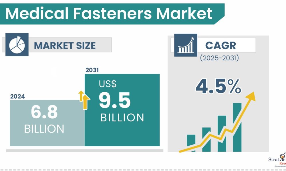 Medical Fasteners Market Size & Forecast
