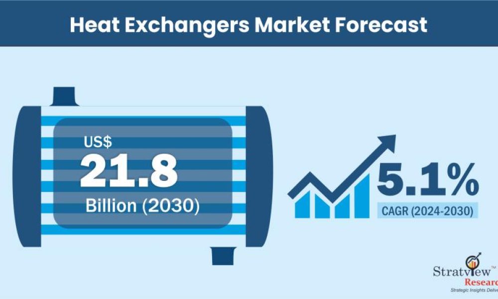 Heat Exchangers Market Size & Forecast