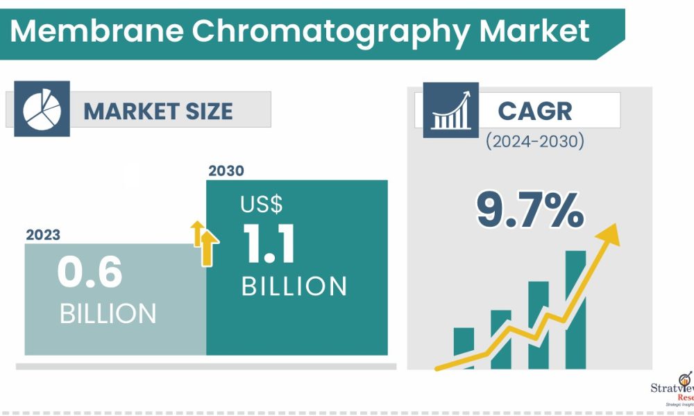Membrane Chromatography Market Size & Forecast