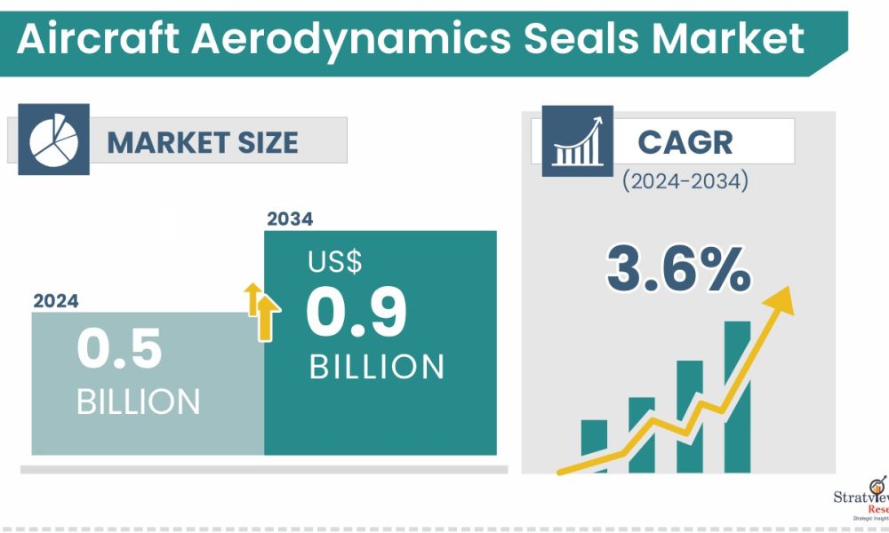 Aircraft Aerodynamics Seals Market Size & Forecast