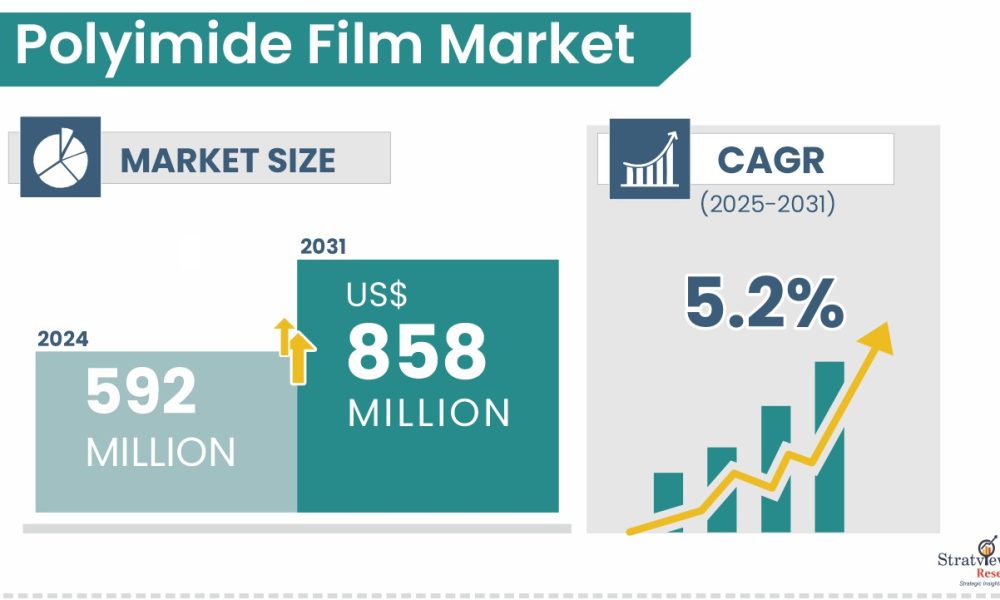 Polyimide Film Market Size & Forecast