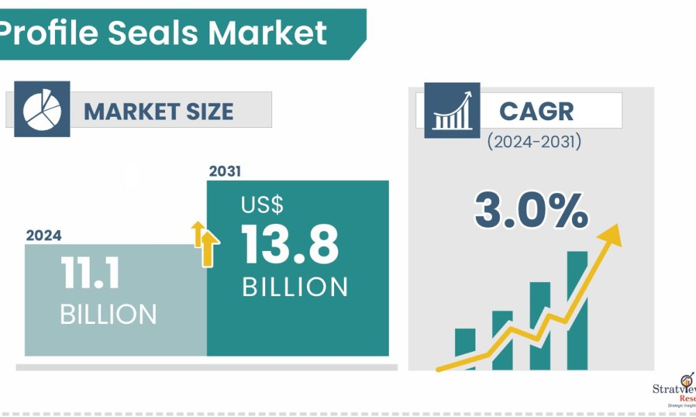 Profile Seals Market Size & Forecast