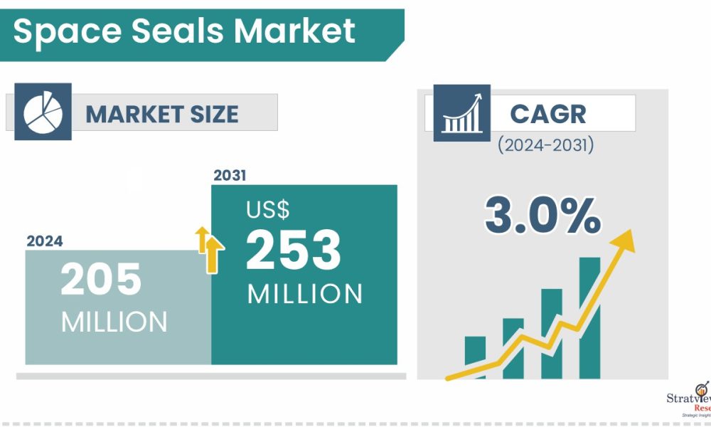 Space Seals Market Size & Forecast