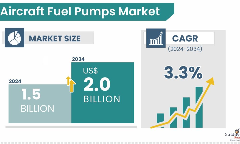 Aircraft Fuel Pumps Market Size, & Forecast