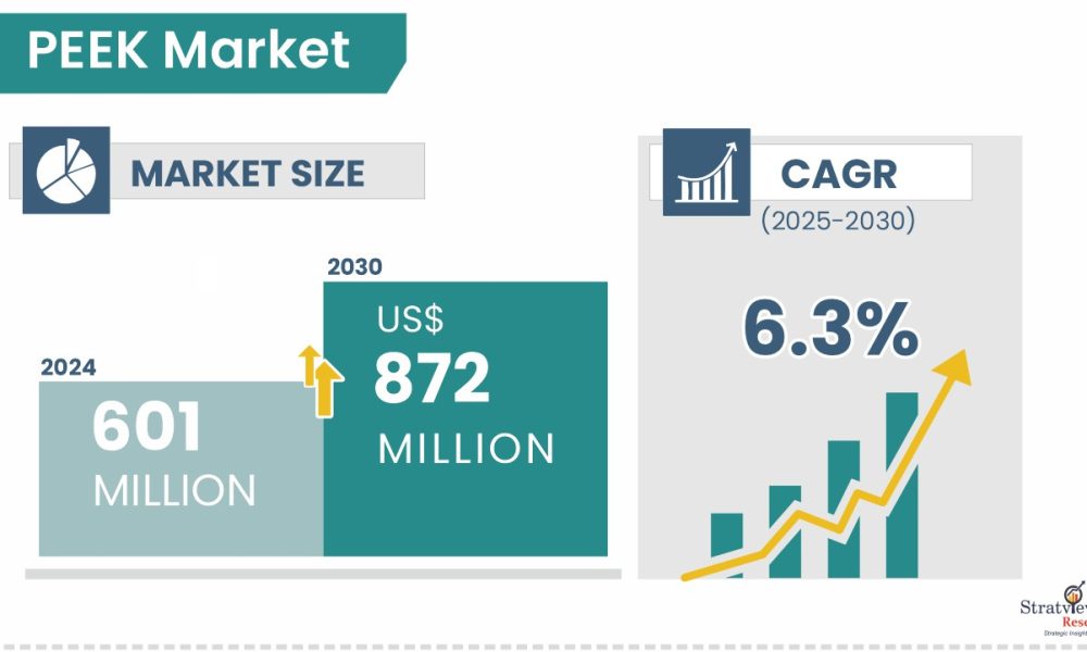 PEEK Market Size & Forecast