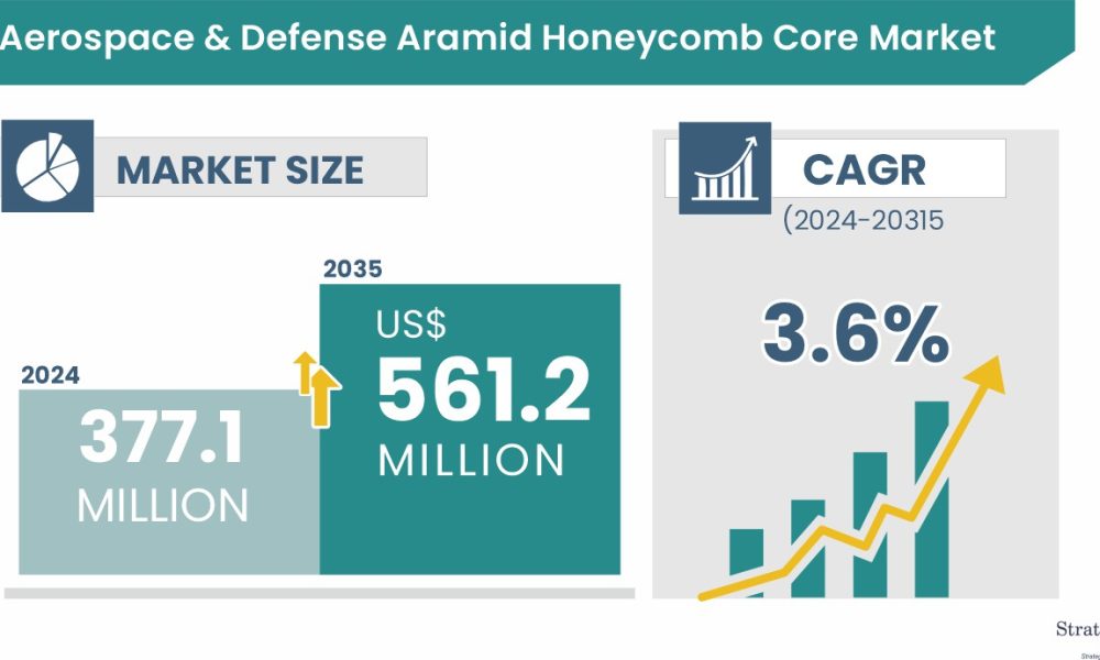 Aerospace And Defense Aramid Honeycomb Core Market Size & Forecast