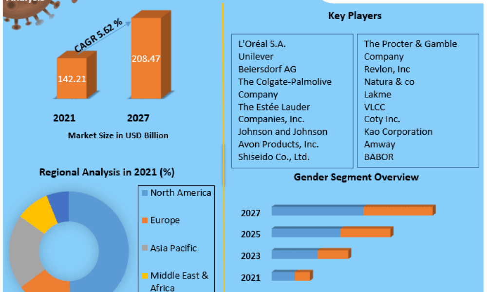 Skin Care Products Market