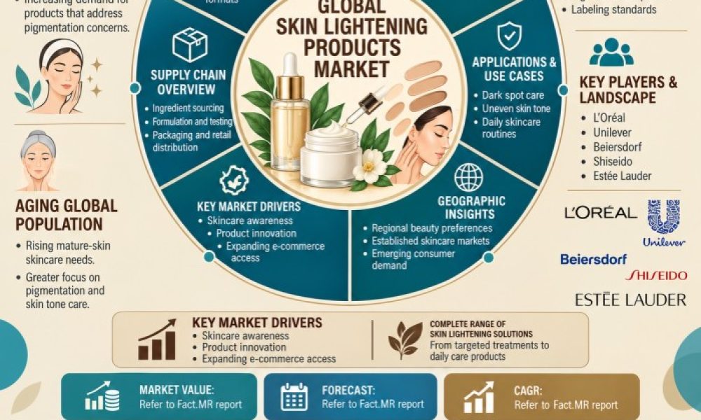 Skin Lightening Products Market