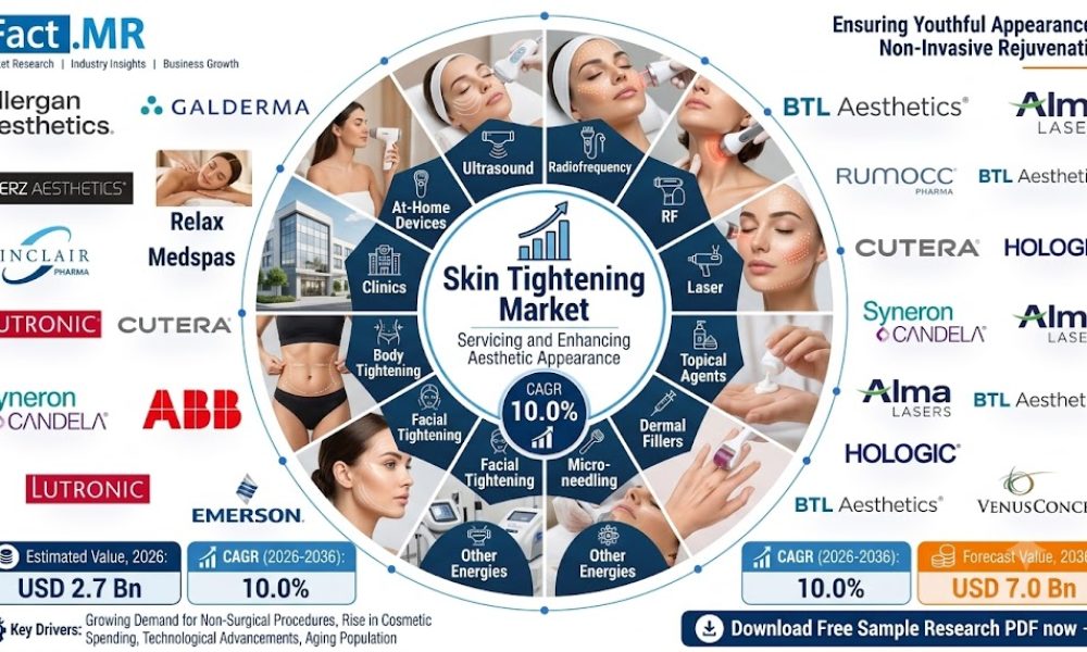 Skin Tightening Market