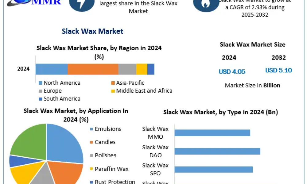 Slack Wax Market