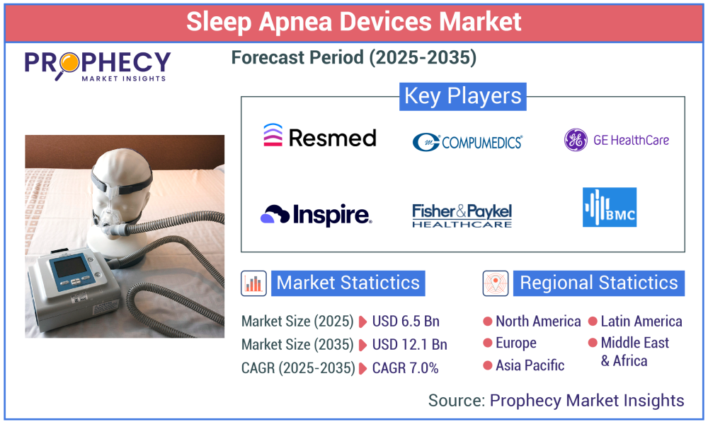 Sleep Apnea Devices Market