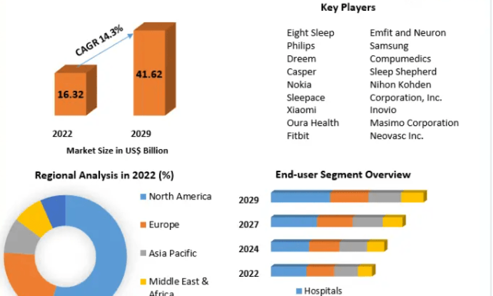 Sleep Tech Devices Market Industry Outlook, Size, Growth