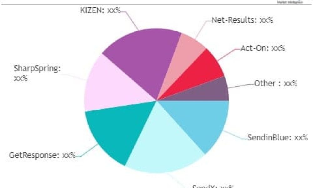 Small Business Marketing Software Market