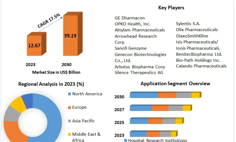 Small-Interfering-RNA-siRNA-Therapeutics-Market