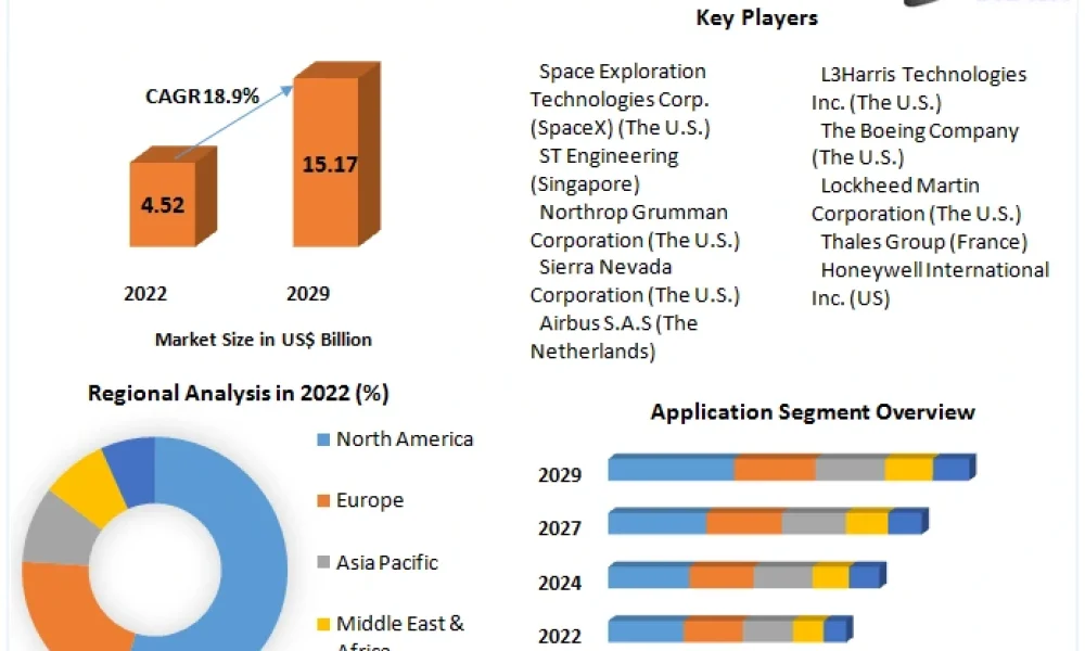 Small Satellite Market
