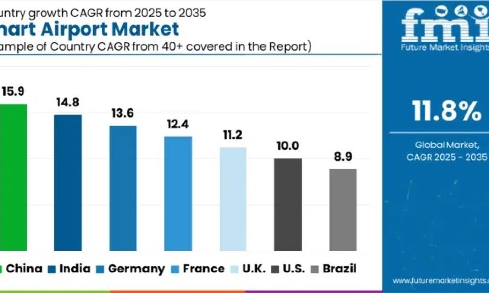 Smart Airport Market