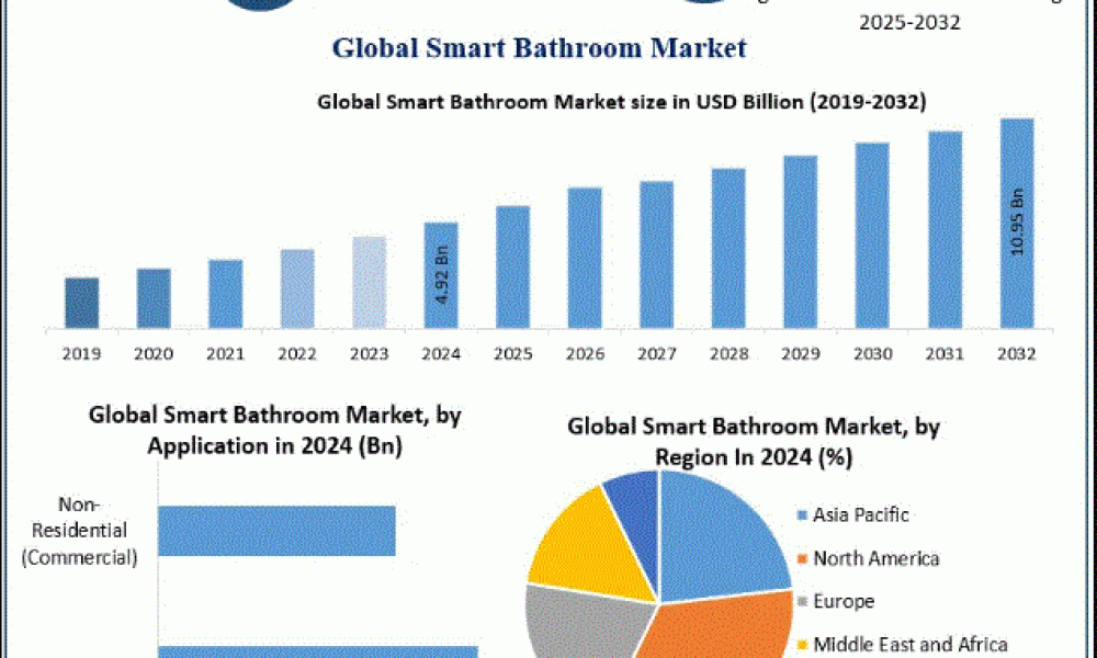 Smart Bathroom Market