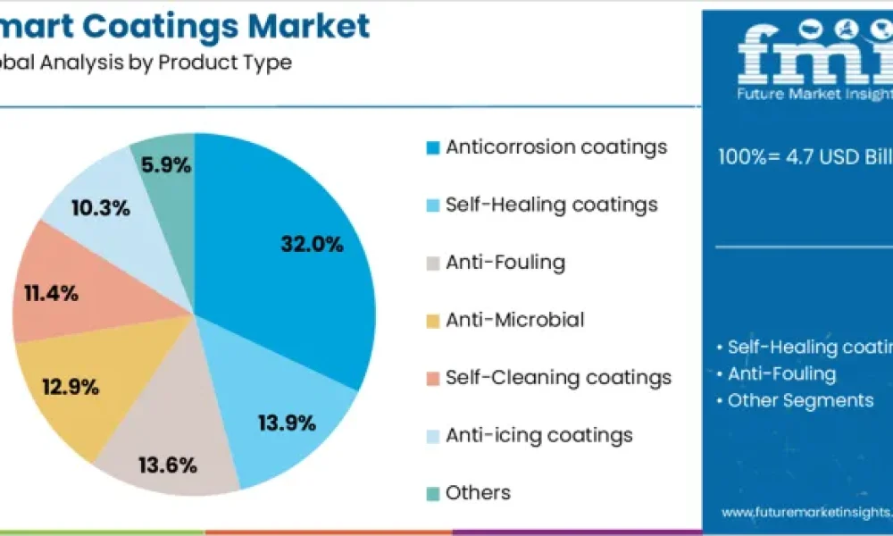 Smart Coatings Market