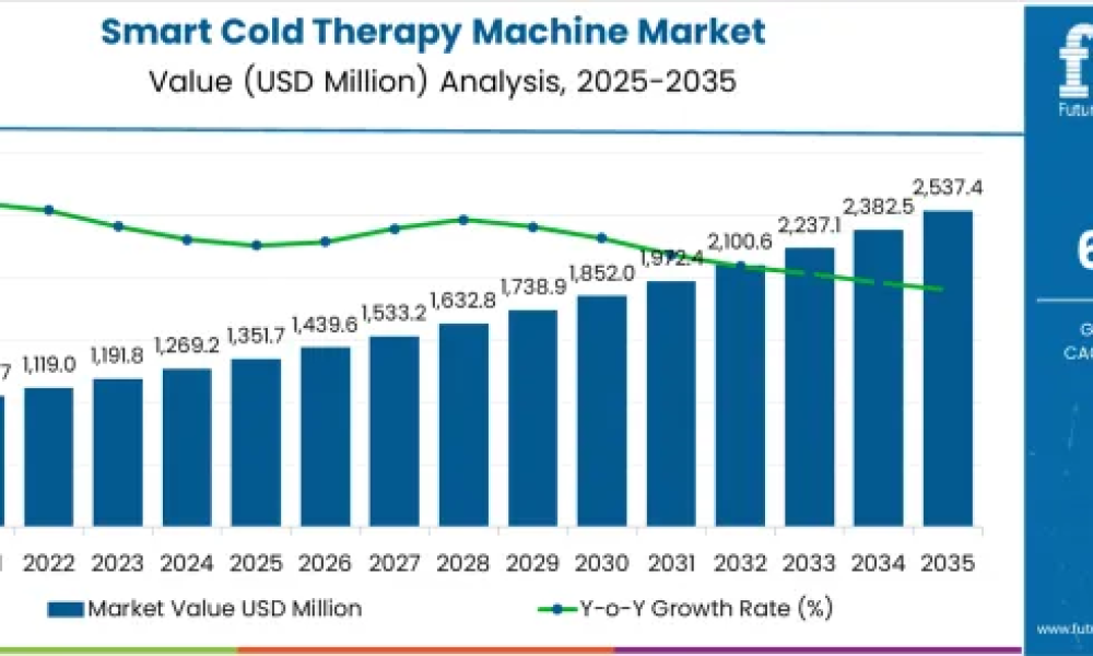 Smart Cold Therapy Machine Market