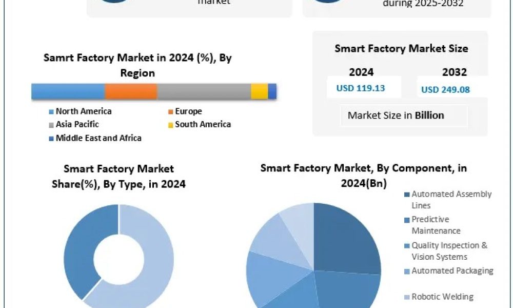 Smart Factory Market