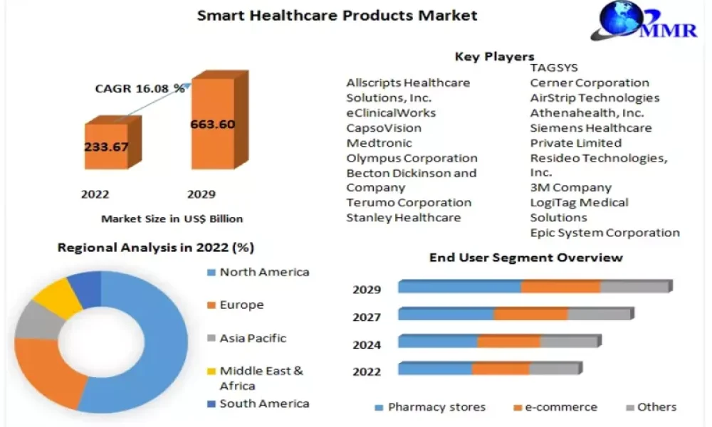 Smart Healthcare Products Market