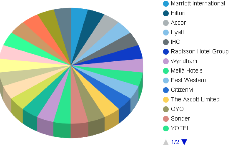 Smart Hotels Market