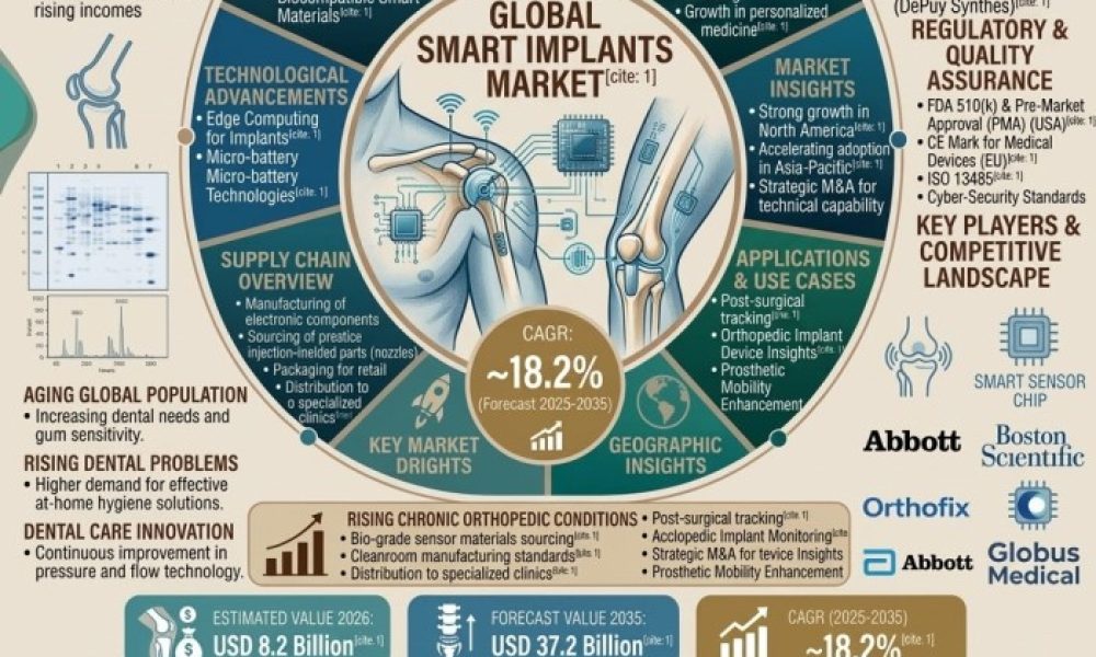 Smart Implants Market
