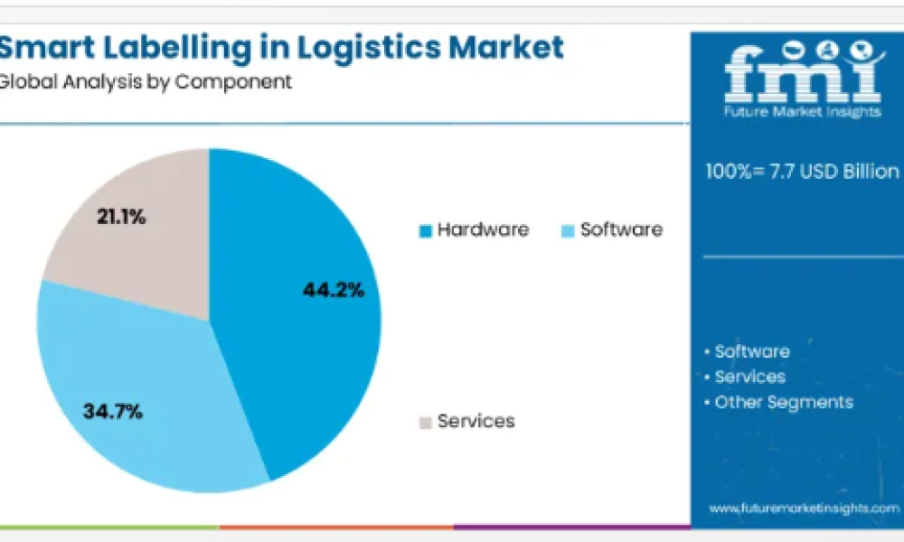 Smart Labelling in Logistics Market to Reach USD 12.6 B by 2035 ...