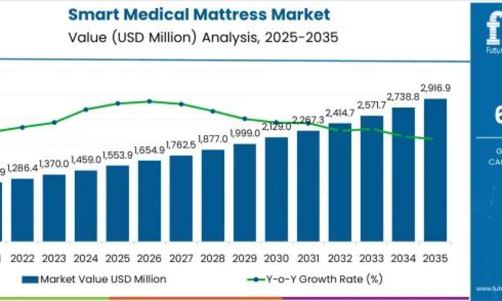 Smart Medical Mattress Market
