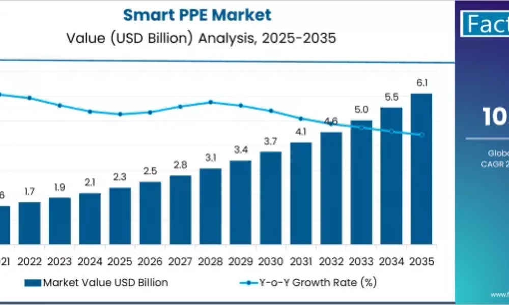 Smart PPE Market