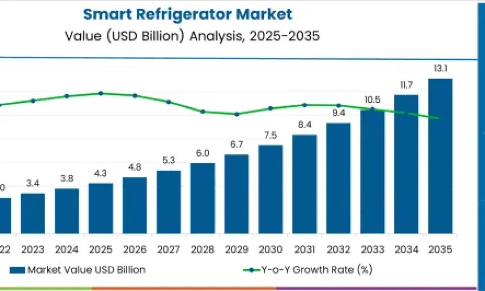 Smart Refrigerator Market