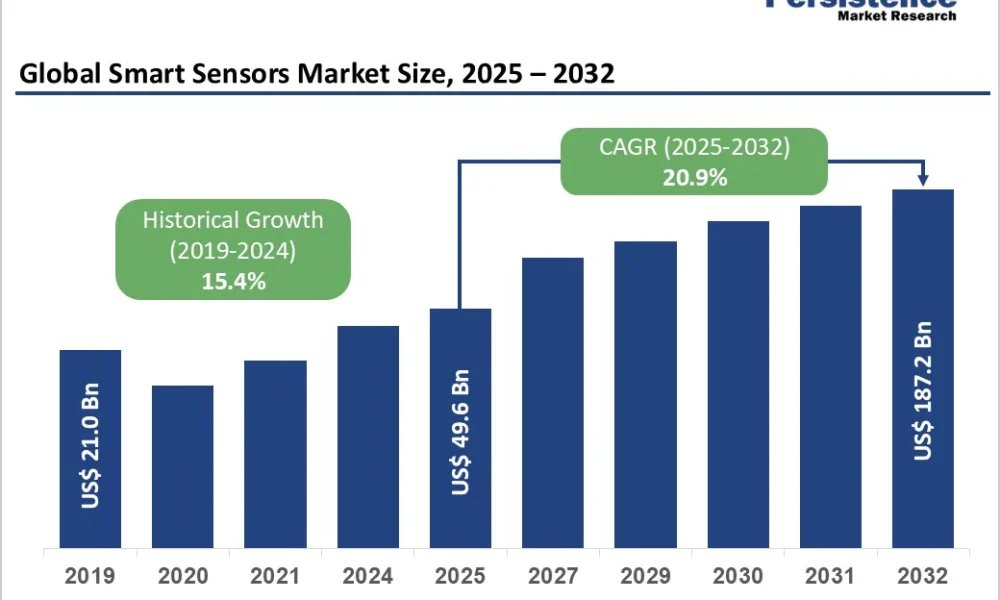 Smart Sensors Market