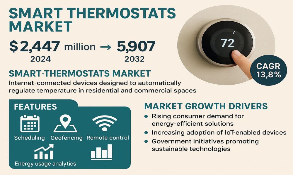Smart Thermostats Market