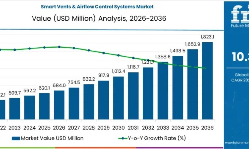 Smart Vents & Airflow Control Systems Market