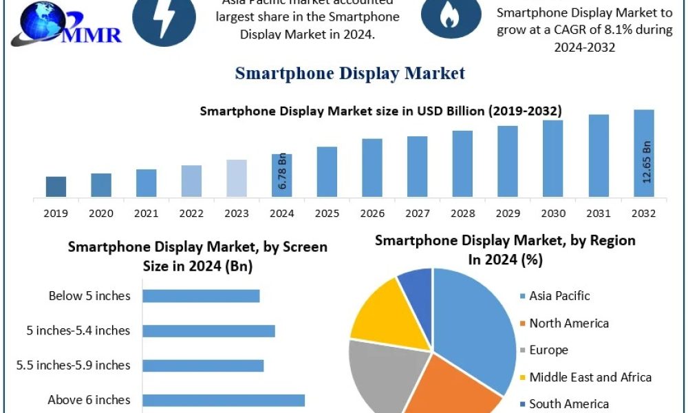 Smartphone Display Market