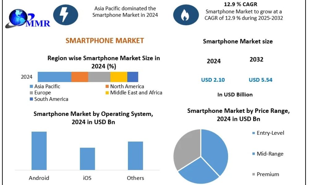 Smartphone Market