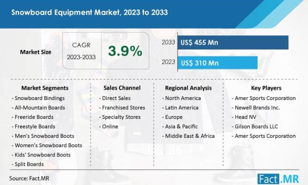 Snowboard Equipment Market