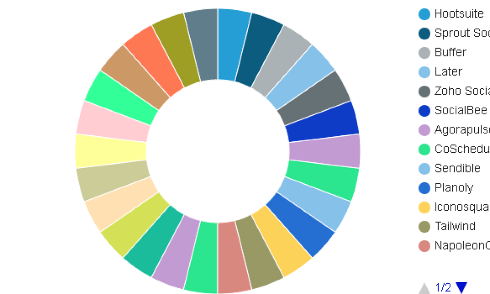 Social Media Marketing Tools Market