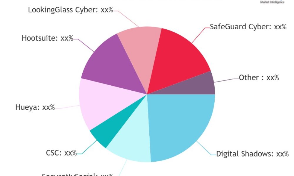 Social Media Security