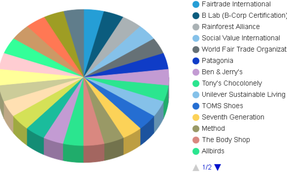 Social Values Market