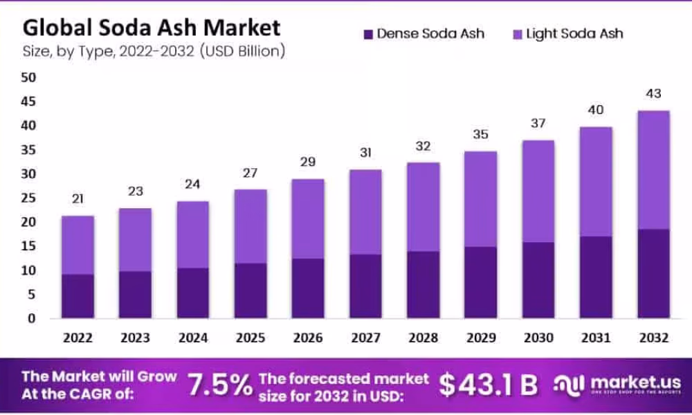 Soda Ash Market