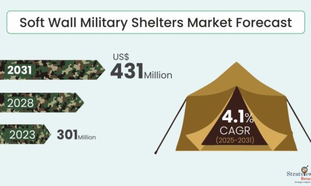 Soft Wall Military Shelters Market Size & Forecast