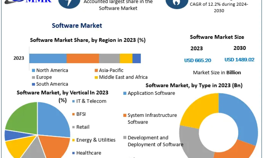 Software Market to Reach USD 1489.02 Billion by 2030