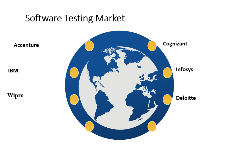 Software Testing Market
