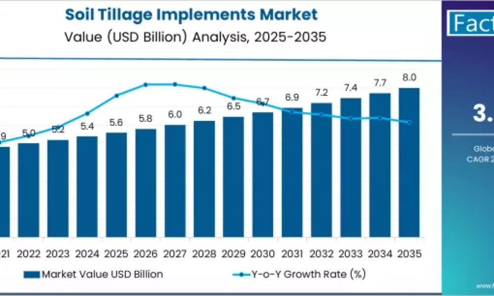Soil Tillage Implements Market