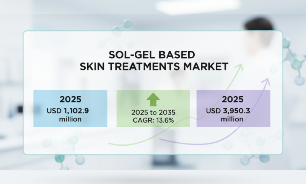 Sol-Gel Based Skin Treatments Market