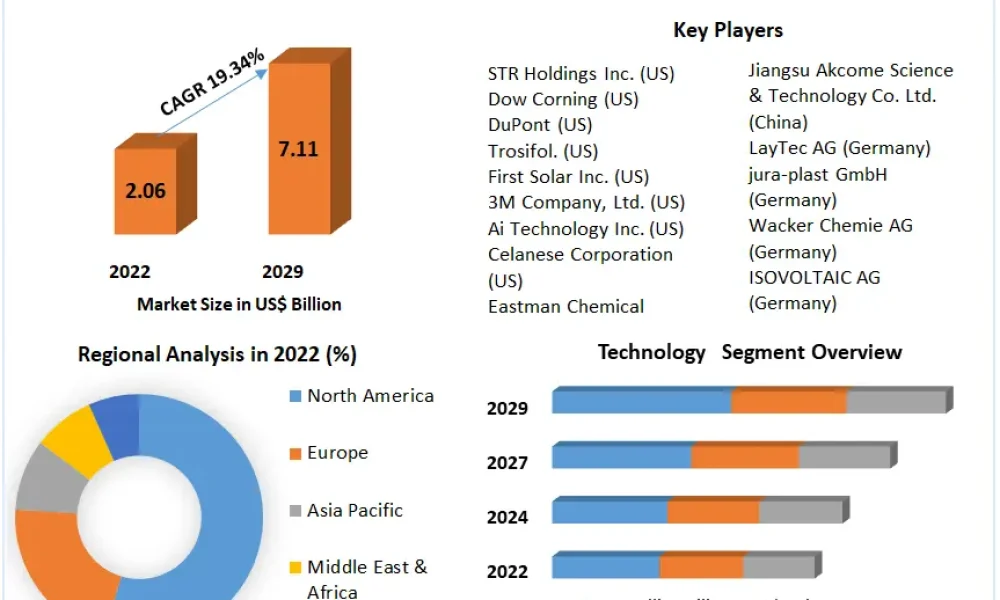 Solar Encapsulation Market